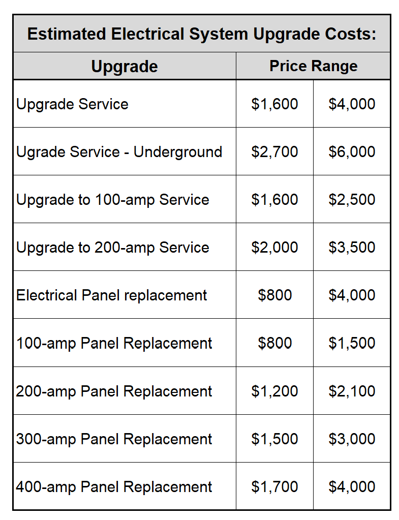 Commercial Electrical Service Upgrades | Blue Collar Electric